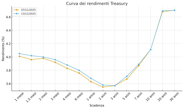 Yield curve Treasury